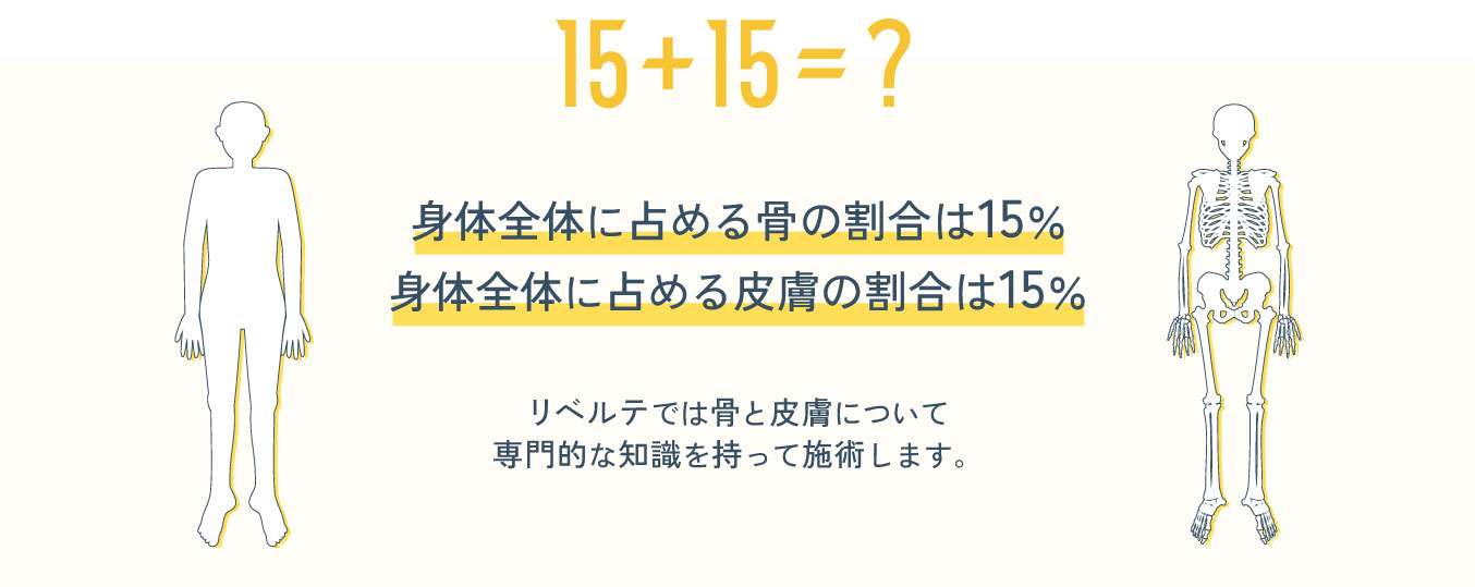 
    	15＋15＝？
    	身体全体に占める骨の割合は15％
    	身体全体に占める皮膚の割合は15％
    	リベルテでは骨と皮膚について
        専門的な知識を持って施術します